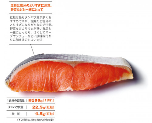 正しい“タンパク質”ライフ PART4／高タンパク質食材徹底研究！【魚】 | OurAge