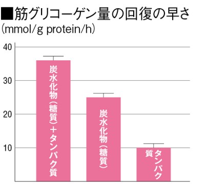 タンパク質、炭水化物（糖質）は、それぞれを単体でとったときよりも、両方とったときのほうが筋肉の回復が早い。（Zawadzki KM., 1992）
