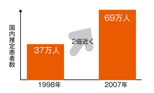 福岡県久山町で行われた研究調査を、日本の50歳以上の総人口に換算すると、患者数は1998年で約37万人、2007年で約69万人と推定されます