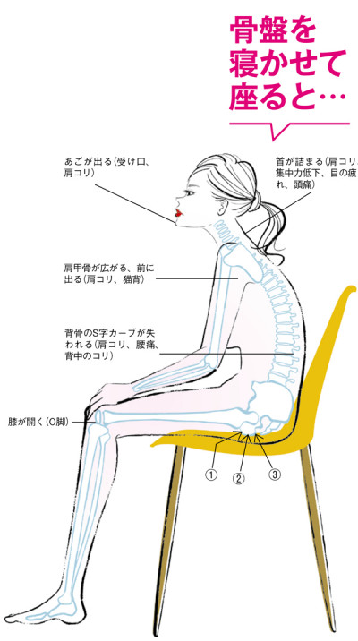 姿勢を直す 坐骨を３cm後ろに引いて座って 歪みを防ごう