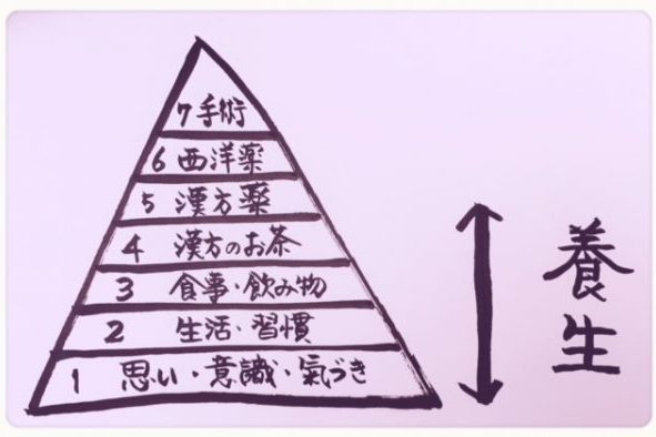 漢方における〈養生のピラミッド〉でいちばん大事なことは？
