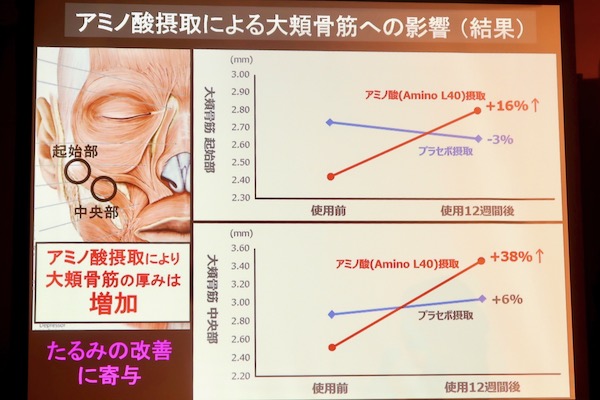 必須アミノ酸の効果  顔のたるみにも効く！？3か月で変化が！