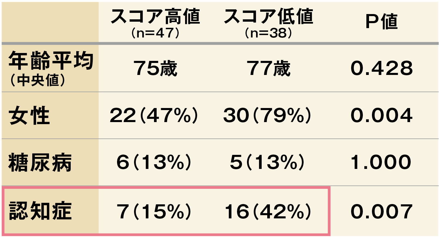 現代的日本食スコア（JDI12)の高値・低値群の背景比較