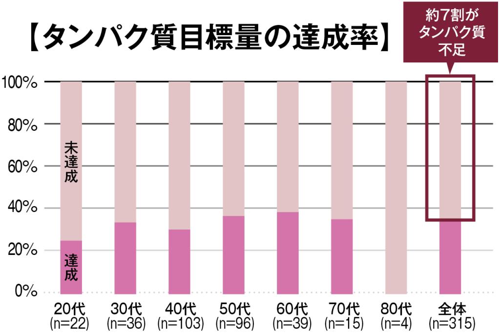日本人の7割がタンパク質不足。体を作る・整えるために必要です