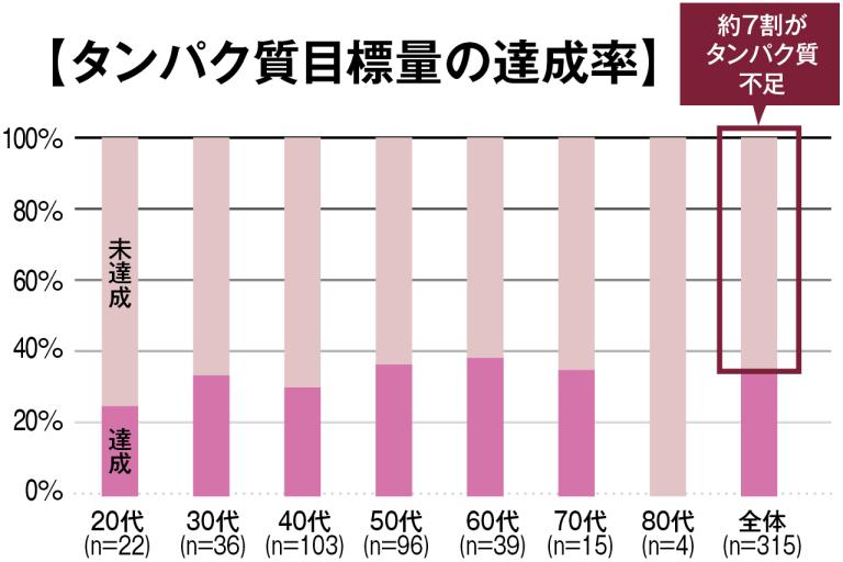 日本人の7割がタンパク質不足。タンパク質が必要な理由をわかっていますか？