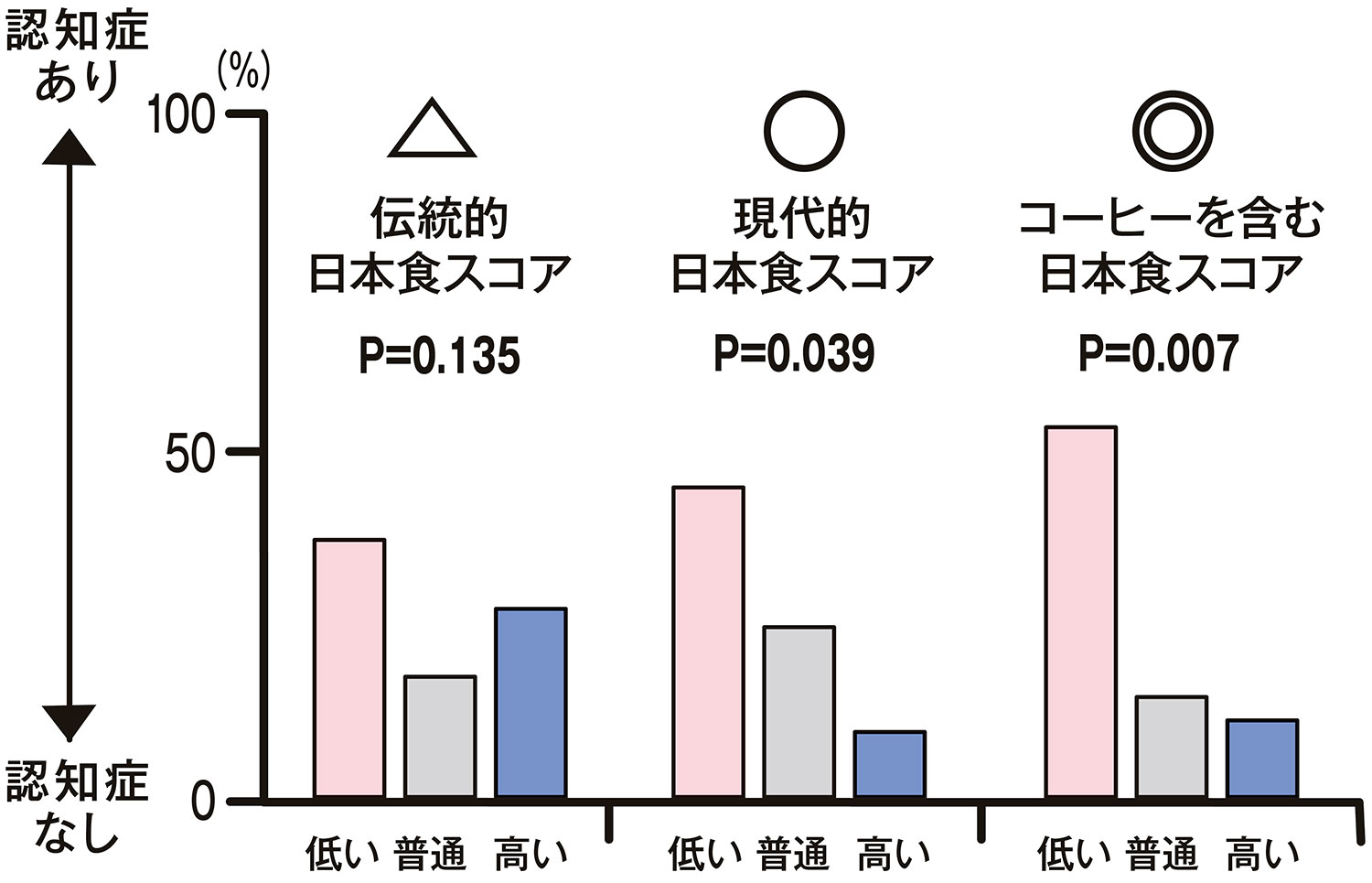 日本食と認知症の関係／グラフ