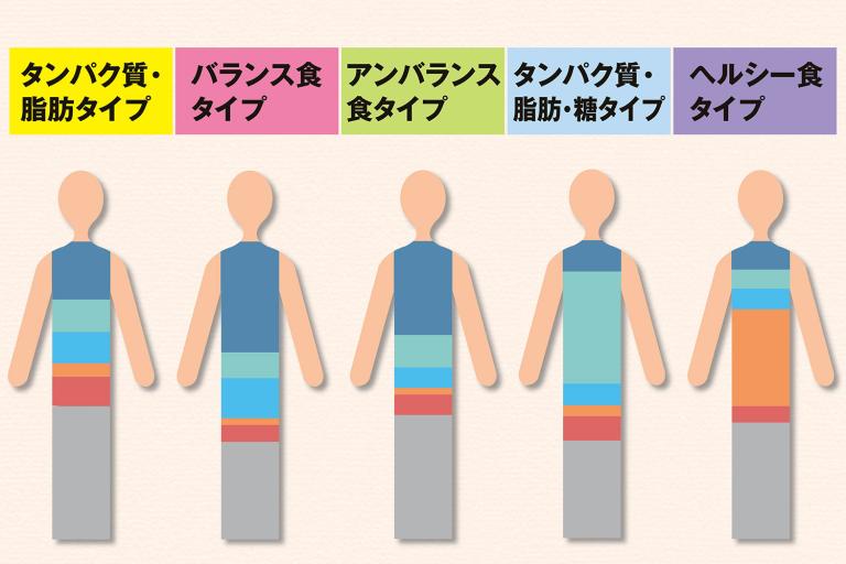 日本人の腸内細菌叢は大きく分けて5パターン。それぞれの病気リスクは？