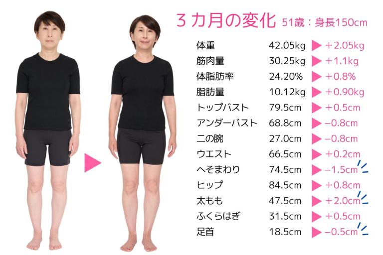 50代でも体つきは変わる！ 習慣は変えられる！ 3カ月のタンパク質増し増し食と骨盤底筋意識で、筋肉が増えメリハリ体型に！