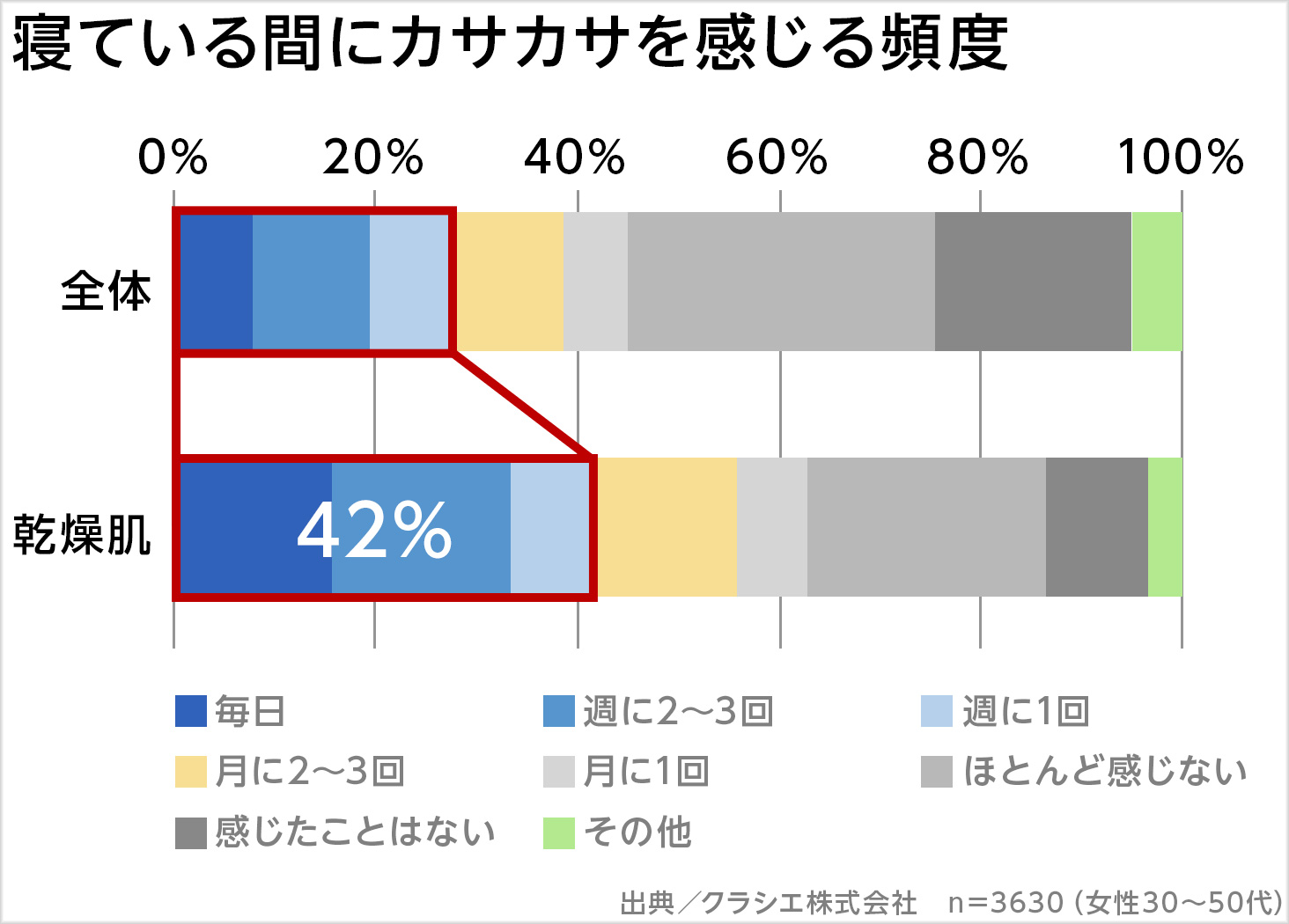 寝ている間にカサカサを感じる頻度