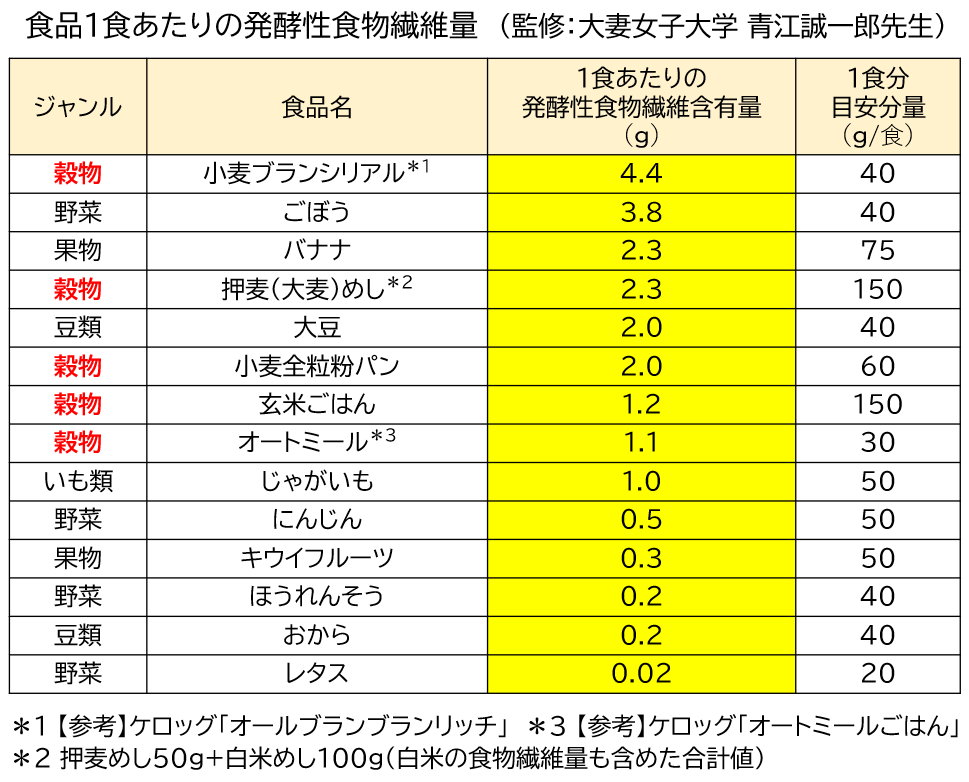 食品１食あたりの発酵性食物繊維量