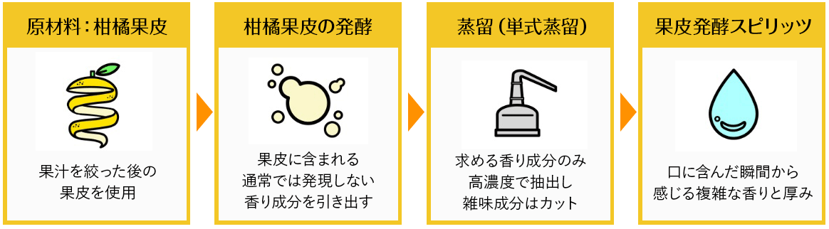 新開発、果皮発酵スピリッツとは？柑橘の果皮を発酵させることで、果皮に含有する香り成分を引き出し、それを蒸留することで必要な成分のみを抽出。口に含んだ瞬間から感じる複雑な香りと厚みを実現しています。柑橘の果皮を発酵させ、さらにそれを蒸留することで香り・厚みを強化しています。