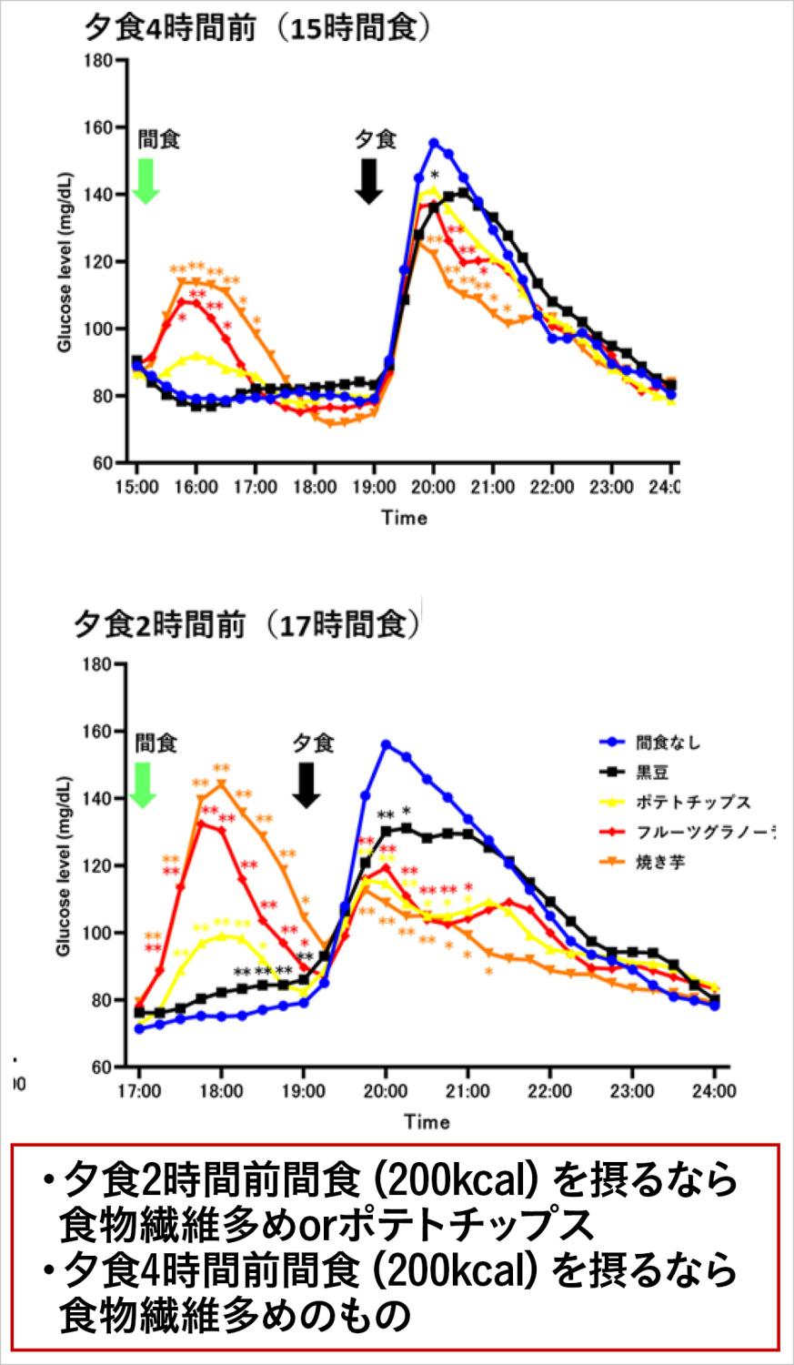 夕食前に間食をとると、夕食後の血糖値が抑制される