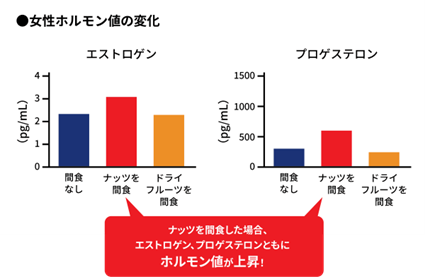 少量のミックスナッツを食べることによって、エストロゲンとプロゲステロンの分泌量の低下がわずかに抑制された