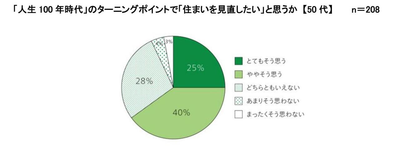 グラフ「60代の3割、住まいの見直し『良かった』」