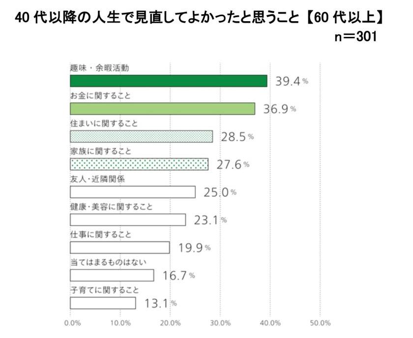 調査結果「40代以降で見直してよかったこと」