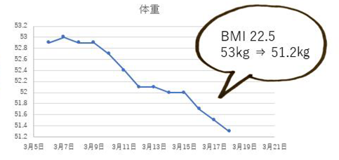 2週間で53㎏が51.2㎏に