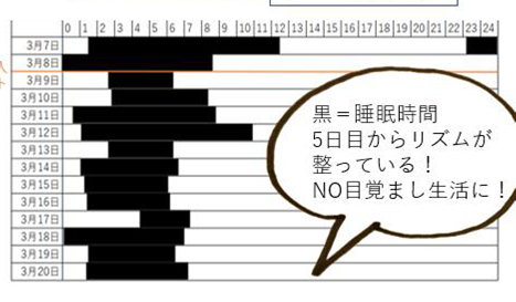 睡眠のリズムが整い始める
