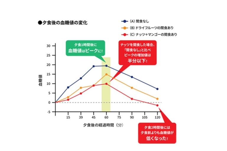 【時間栄養学で無理なく痩せる】ミックスナッツを毎日食べると、更年期不調に効くって、本当!?