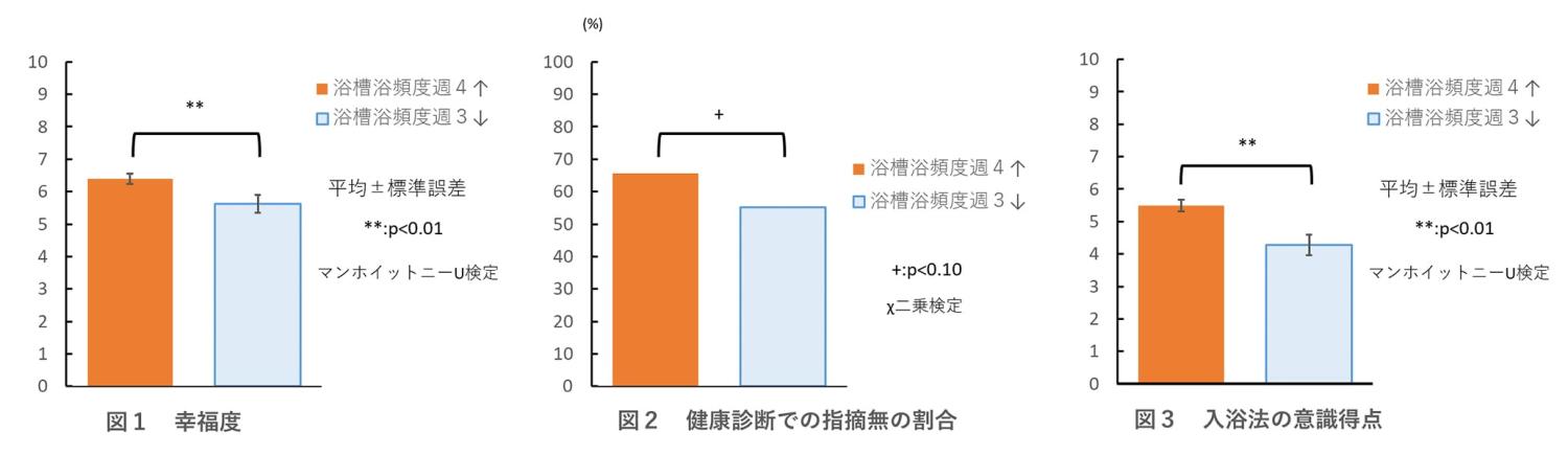 バスクリン研究 浴槽入浴 入浴法の意識得点