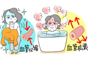 寝たきり　血管を守る　生活　ヒートショック