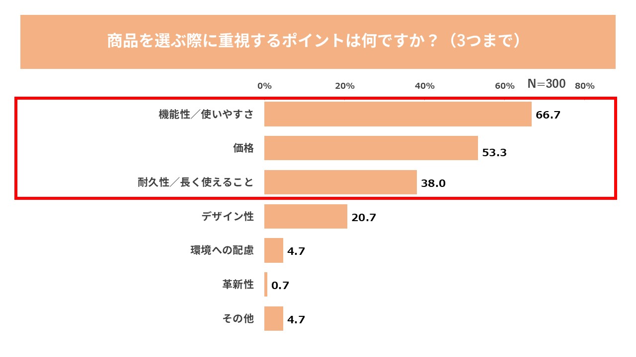 「日常生活のお困りごとに関する意識調査」より（KEYUCA調べ）