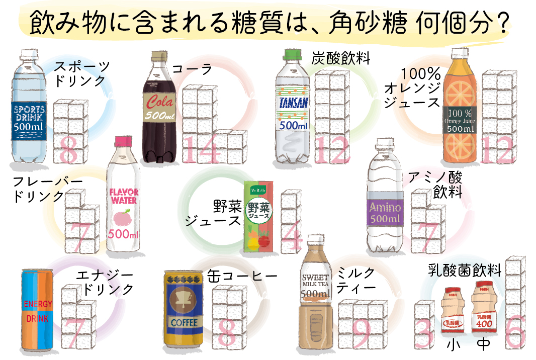 歯周病　糖質が歯周病のリスク　糖尿病と歯周病　OurAge　隠れ糖質　飲み物に含まれる糖質　角砂糖何個分　飲料の糖質